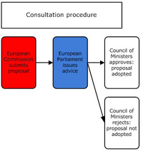 consultation procedure