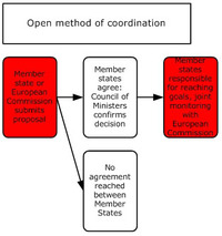 open method of coordination