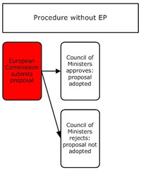 procedure without ep