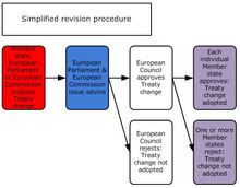 simplified revision procedure