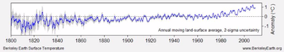 Grafiek met temperatuurstijging van 1800 toto 2009