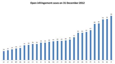 Balans van de toepassing van het EU-recht door de lidstaten in 2012