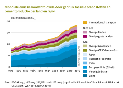 wereldwijde CO2-uitstoot 1970-2015